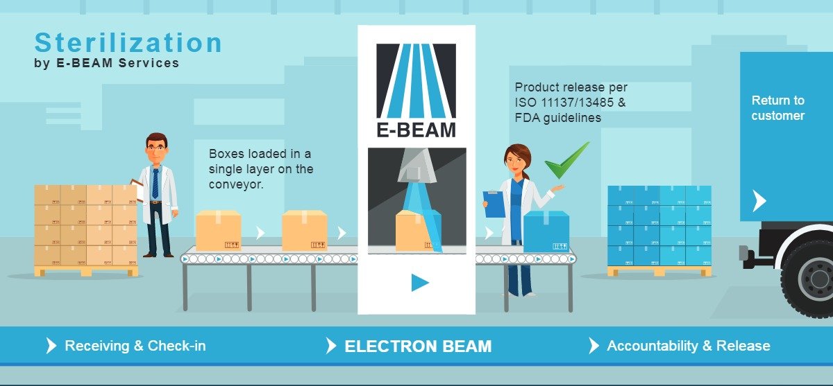 E-Beam-Sterilization